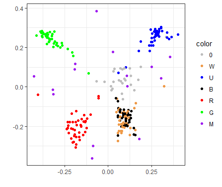 2D plot with dots representing cards