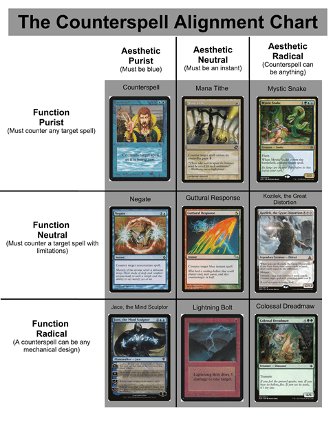 Counterspell Alignment chart