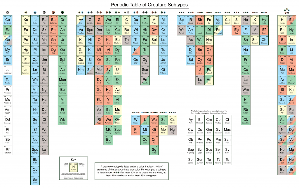 periodic table of MTG creature subtypes