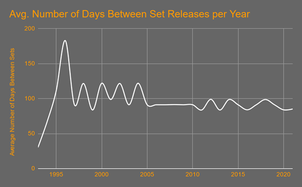MTG "Avg. Number of Days Between Set Releases Per Year" graph