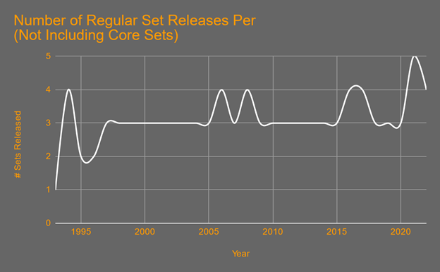 MTG "Number of Regular Set Releases Per Year (Not Including Core Sets)" graph