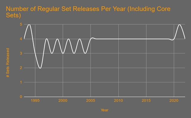 MTG "Number of Regular Set Releases Per Year (Including Core Sets)" graph