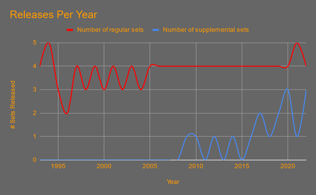 MTG "Releases Per Year" graph