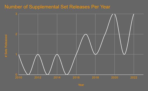 MTG "Number of Supplemental Set Releases Per Year" graph