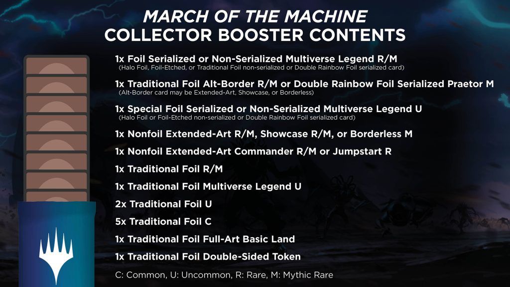 March of the Machine collector booster contents graphic