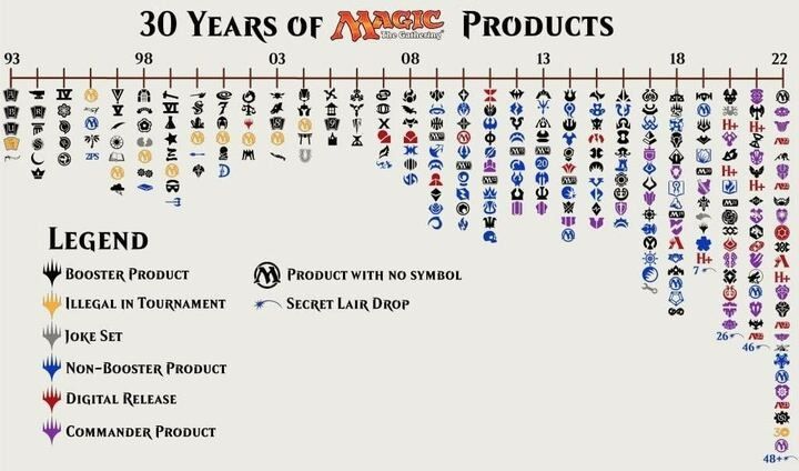 MTG Product Timeline