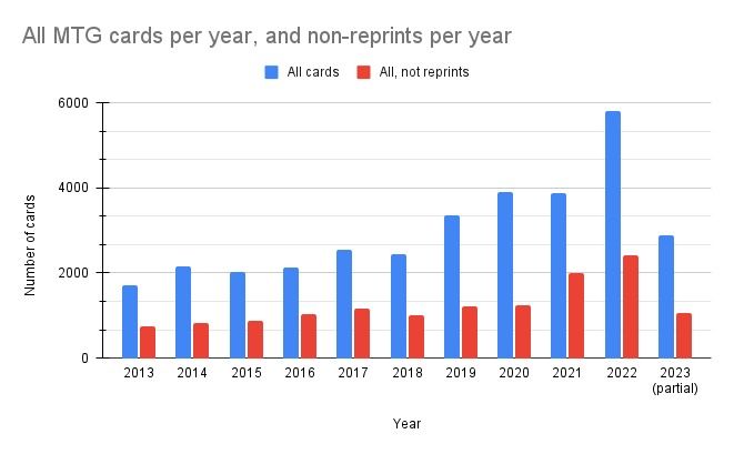 All MTG cards per year, and non-reprints per year