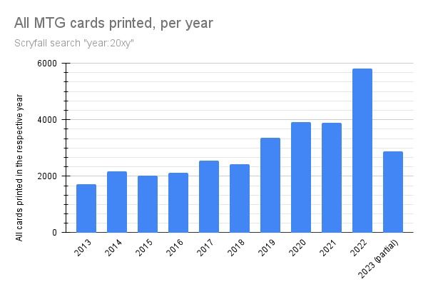 All MTG cards printed, per year