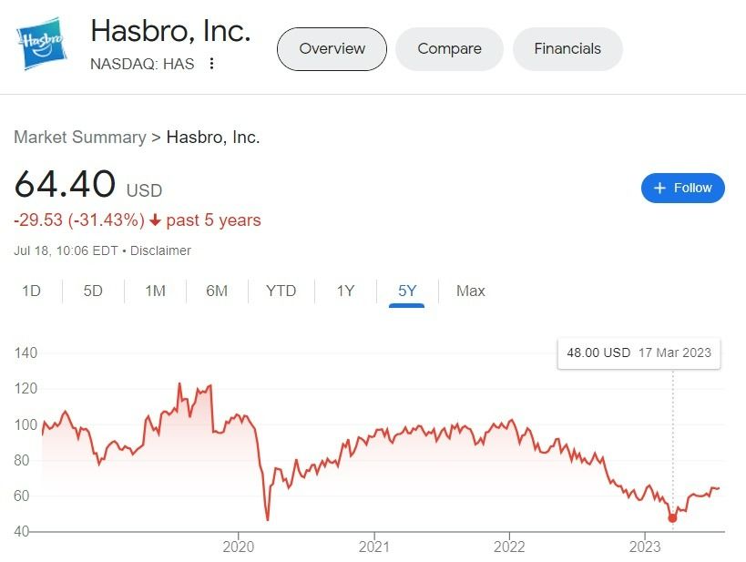 Hasbro Stock Price Timeline