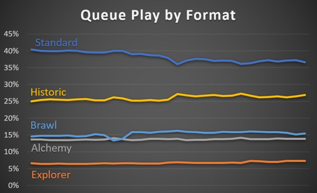Queue Play By Format Graph