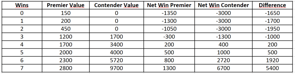 Contender Draft table
