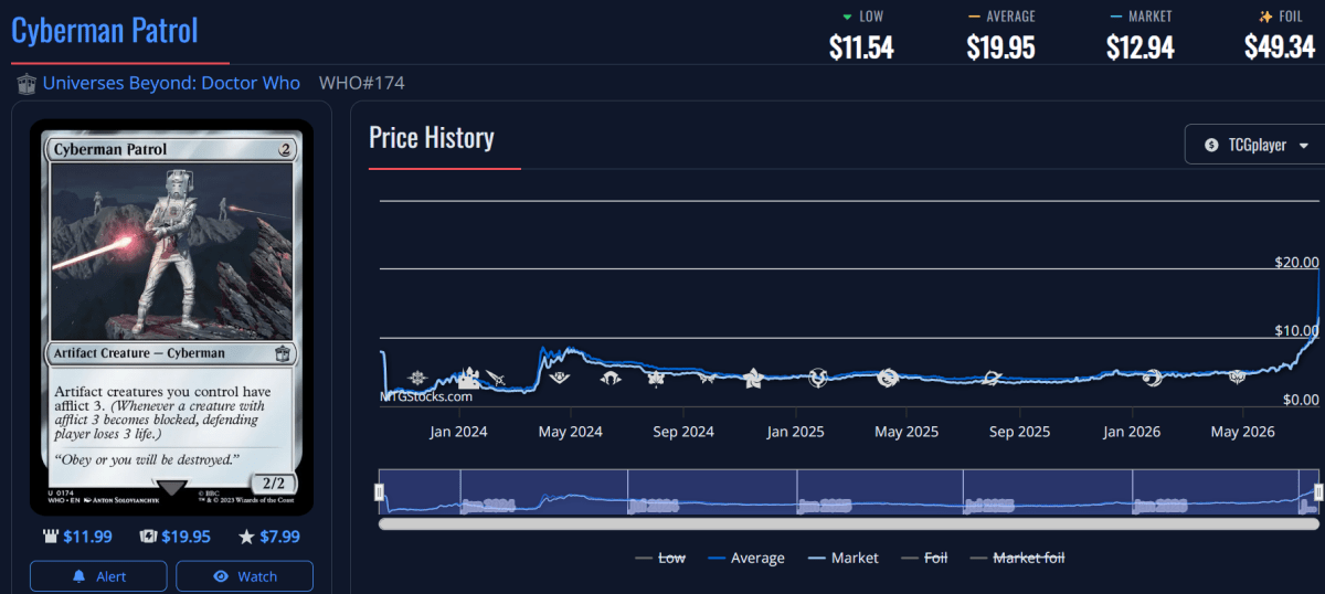 Cyberman Patrol price chart from MTGStocks