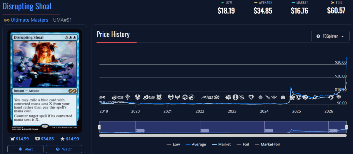 Disrupting Shoal price chart from MTGStocks