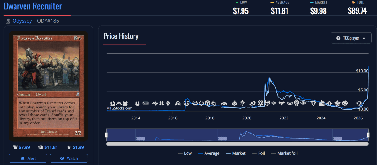 Dwarven Recruiter price chart from MTGStocks