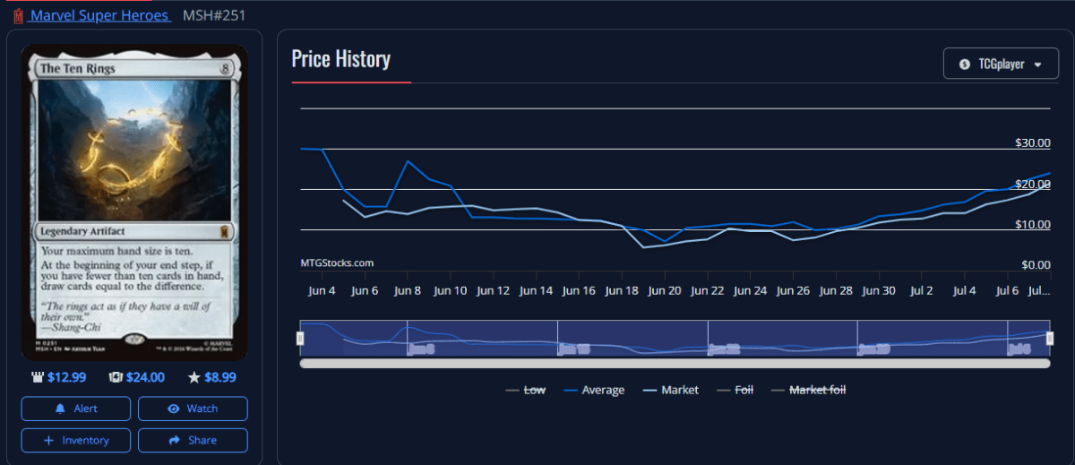 The Ten Rings Price Chart