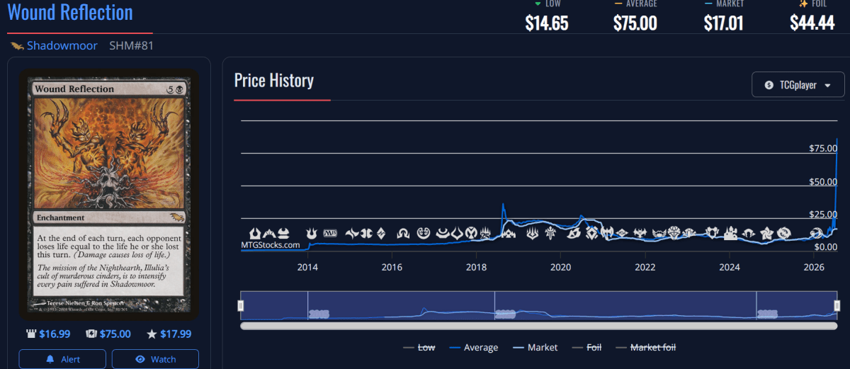Wound Reflection Price Chart from MTGStocks